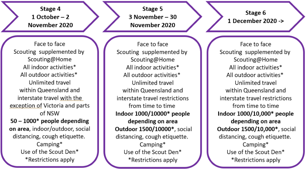 Covid 19 Roadmap Scouts Queensland